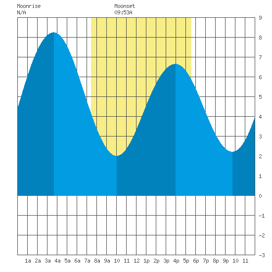 Pacific Beach tide chart for Saturday, February 11, 2023