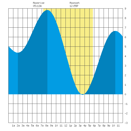 Pacific Beach tide chart for Thursday, February 16, 2023
