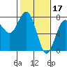 Pacific Beach tide chart for Friday, February 17, 2023