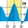 Pacific Beach tide chart for Monday, February 20, 2023