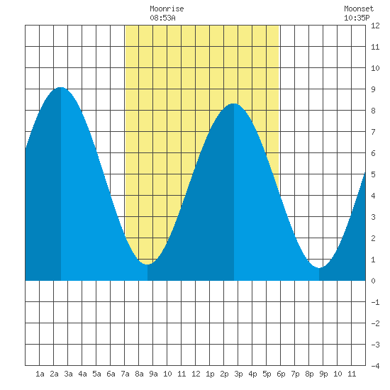 Pacific Beach tide chart for Thursday, February 23, 2023