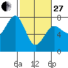 Pacific Beach tide chart for Monday, February 27, 2023