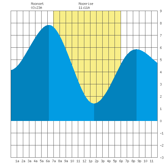 Pacific Beach tide chart for Tuesday, February 28, 2023