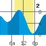 Pacific Beach tide chart for Thursday, February 2, 2023