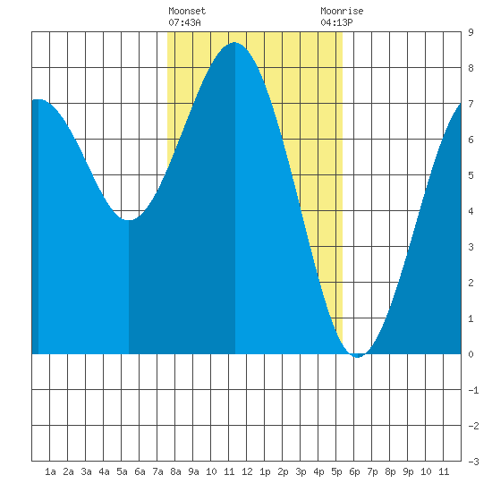 Pacific Beach tide chart for Saturday, February 4, 2023