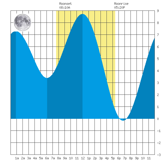 Pacific Beach tide chart for Sunday, February 5, 2023