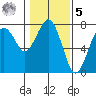 Pacific Beach tide chart for Sunday, February 5, 2023