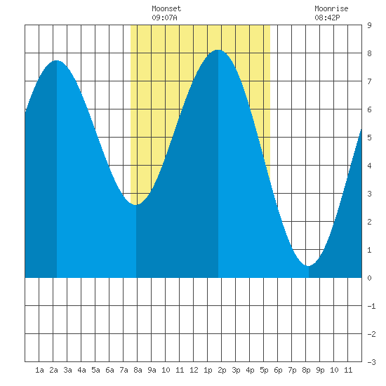 Pacific Beach tide chart for Wednesday, February 8, 2023