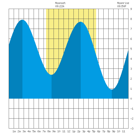 Pacific Beach tide chart for Thursday, February 9, 2023
