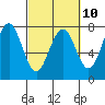 Pacific Beach tide chart for Friday, March 10, 2023