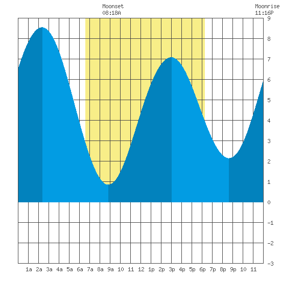 Pacific Beach tide chart for Saturday, March 11, 2023