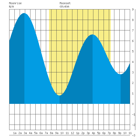 Pacific Beach tide chart for Sunday, March 12, 2023