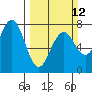 Pacific Beach tide chart for Sunday, March 12, 2023