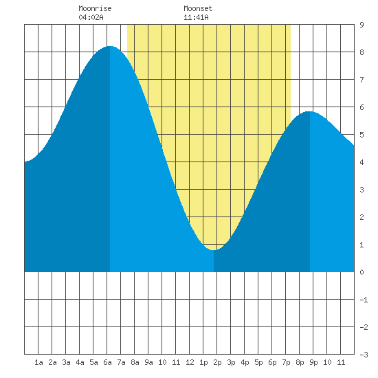 Pacific Beach tide chart for Wednesday, March 15, 2023
