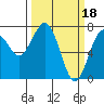 Pacific Beach tide chart for Saturday, March 18, 2023