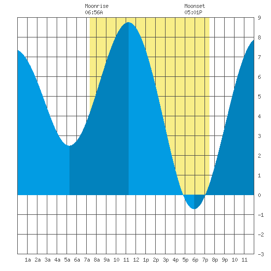 Pacific Beach tide chart for Sunday, March 19, 2023