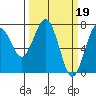 Pacific Beach tide chart for Sunday, March 19, 2023