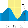 Pacific Beach tide chart for Wednesday, March 1, 2023