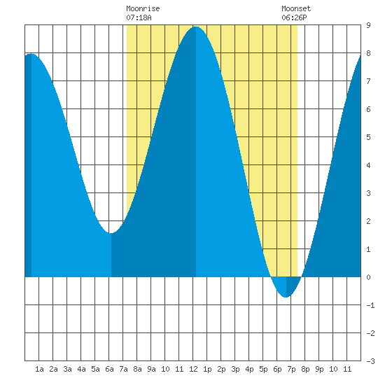 Pacific Beach tide chart for Monday, March 20, 2023