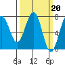 Pacific Beach tide chart for Monday, March 20, 2023
