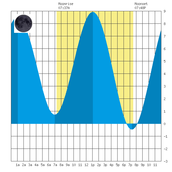 Pacific Beach tide chart for Tuesday, March 21, 2023