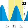 Pacific Beach tide chart for Wednesday, March 22, 2023