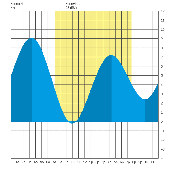 Pacific Beach tide chart for Saturday, March 25, 2023