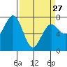 Pacific Beach tide chart for Monday, March 27, 2023