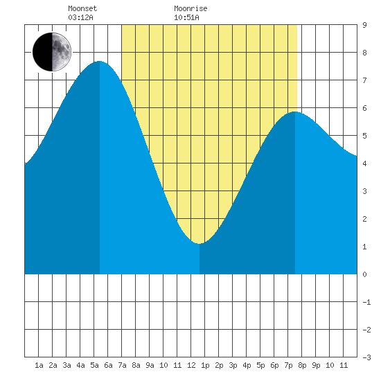 Pacific Beach tide chart for Tuesday, March 28, 2023