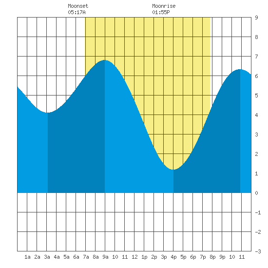 Pacific Beach tide chart for Friday, March 31, 2023