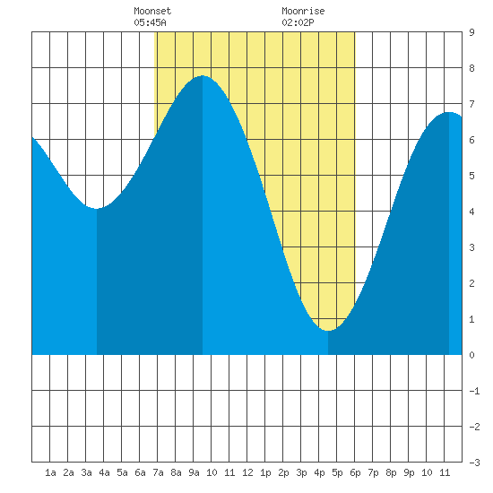 Pacific Beach tide chart for Friday, March 3, 2023