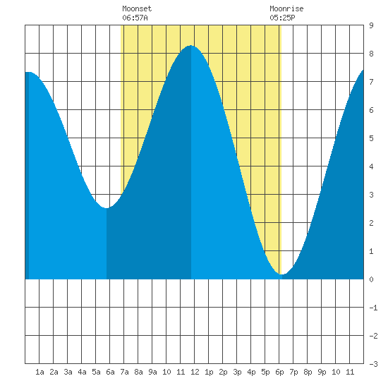 Pacific Beach tide chart for Monday, March 6, 2023