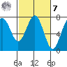 Pacific Beach tide chart for Tuesday, March 7, 2023