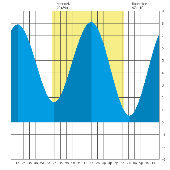 Pacific Beach tide chart for Wednesday, March 8, 2023