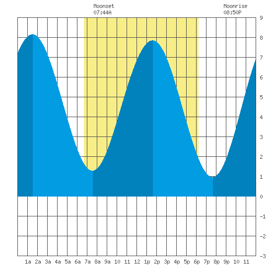 Pacific Beach tide chart for Thursday, March 9, 2023