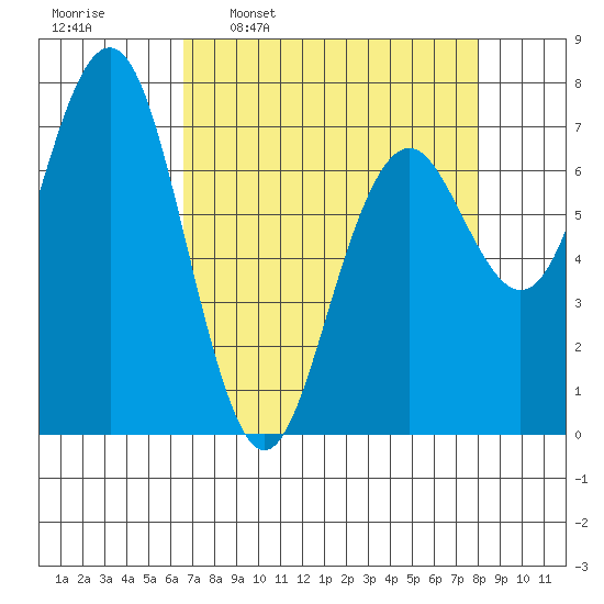 Pacific Beach tide chart for Monday, April 10, 2023