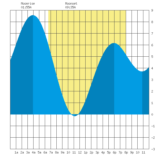 Pacific Beach tide chart for Tuesday, April 11, 2023