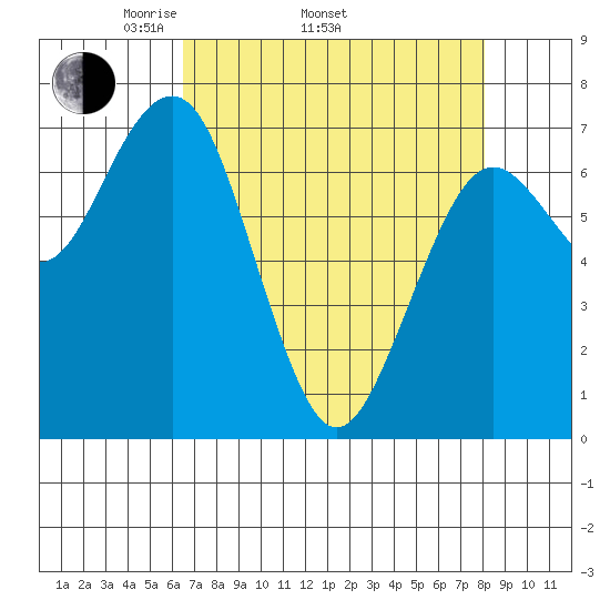 Pacific Beach tide chart for Thursday, April 13, 2023