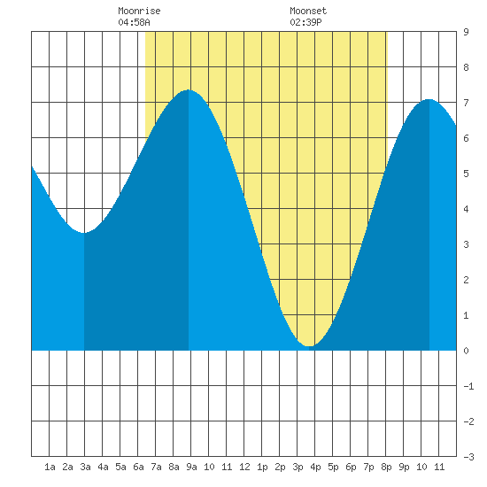 Pacific Beach tide chart for Saturday, April 15, 2023