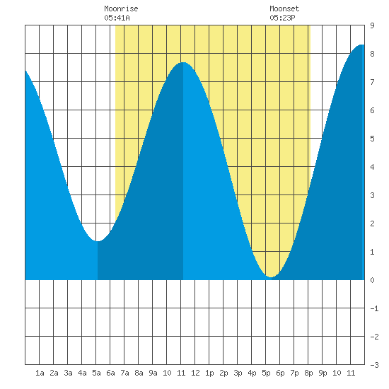 Pacific Beach tide chart for Monday, April 17, 2023
