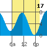 Pacific Beach tide chart for Monday, April 17, 2023