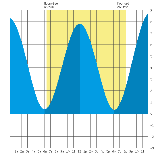 Pacific Beach tide chart for Tuesday, April 18, 2023
