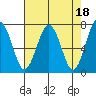 Pacific Beach tide chart for Tuesday, April 18, 2023