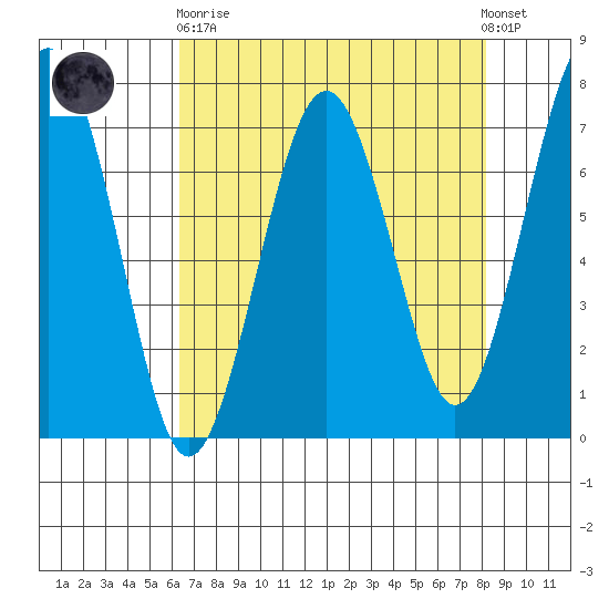 Pacific Beach tide chart for Wednesday, April 19, 2023