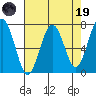 Pacific Beach tide chart for Wednesday, April 19, 2023