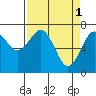Pacific Beach tide chart for Saturday, April 1, 2023