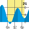 Pacific Beach tide chart for Friday, April 21, 2023