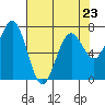 Pacific Beach tide chart for Sunday, April 23, 2023