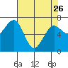 Pacific Beach tide chart for Wednesday, April 26, 2023