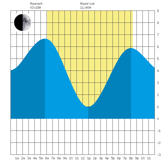 Pacific Beach tide chart for Thursday, April 27, 2023